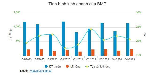 Nhựa Bình Minh dự chi hơn 500 tỷ trả nốt cổ tức 2024