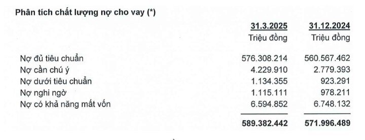 Gần 6.600 tỷ đồng nợ xấu của ACB có khả năng mất vốn
