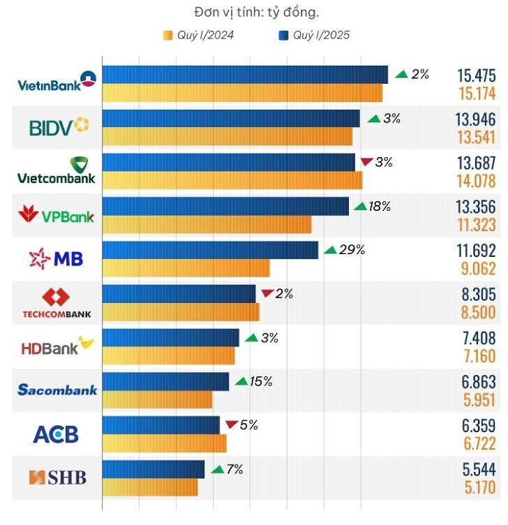 10 ngân hàng có thu nhập lãi thuần cao nhất quý 1