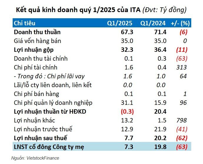 ITA thoát lỗ nhờ thu nhập khác, đổ lỗi cho HOSE và UBCKNN