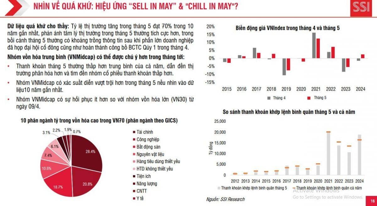 Hiệu ứng 'Sell in May' không đáng ngại, cổ phiếu midcap có thể hút tiền trong tháng 5