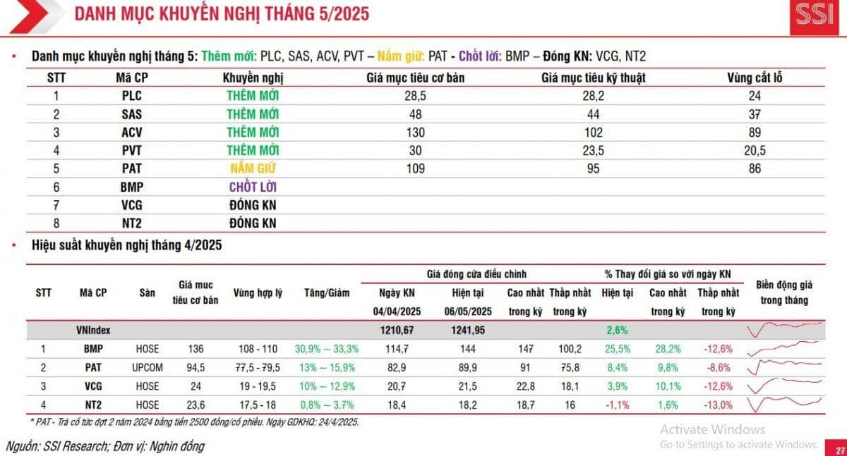 4 cổ phiếu lọt vào mắt xanh của SSI, tiềm năng tăng giá hơn 39%