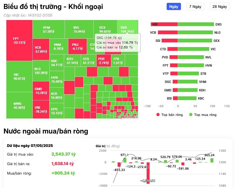 Khối ngoại mua ròng phiên thứ 3 liên tiếp, cổ phiếu nào được "gom" mạnh nhất?
