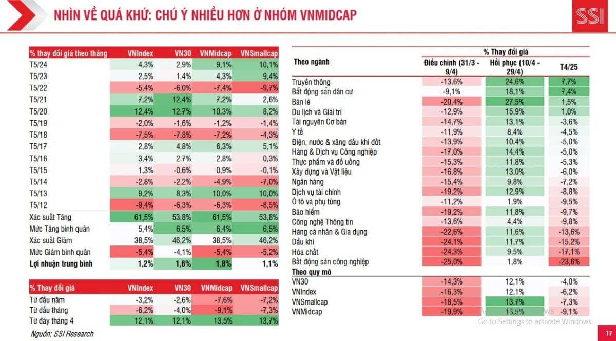 Hiệu ứng 'Sell in May' không đáng ngại, cổ phiếu midcap có thể hút tiền trong tháng 5