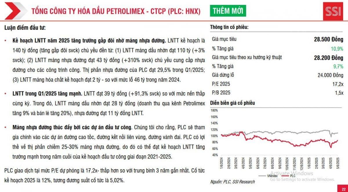 4 cổ phiếu lọt vào mắt xanh của SSI, tiềm năng tăng giá hơn 39%