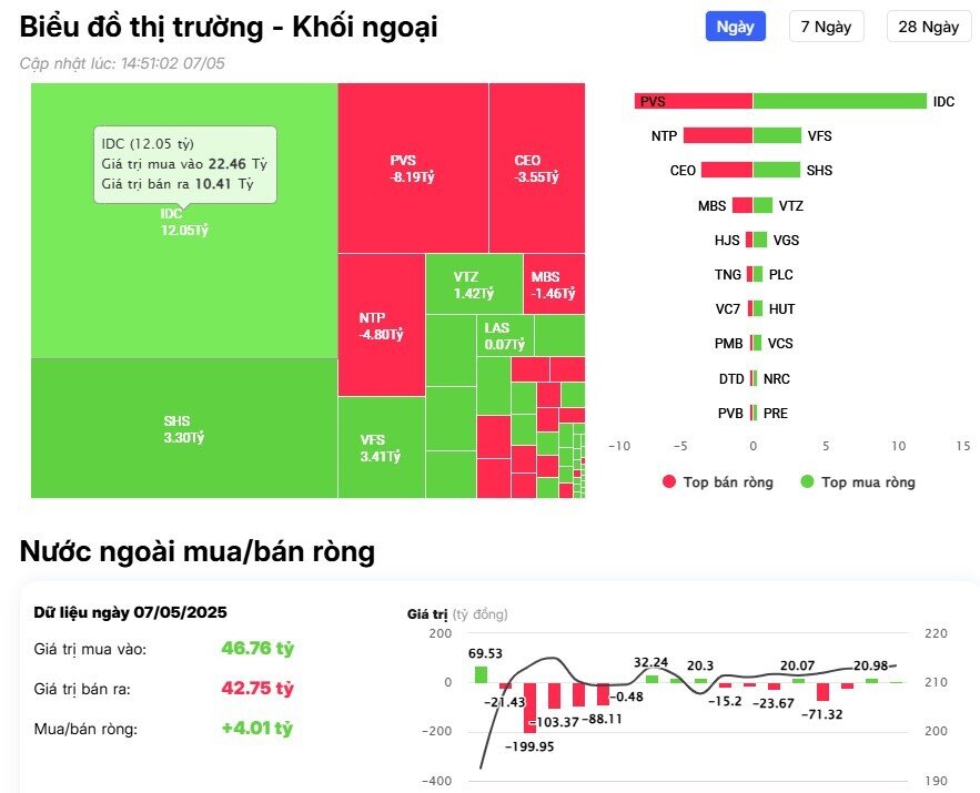 Khối ngoại mua ròng phiên thứ 3 liên tiếp, cổ phiếu nào được "gom" mạnh nhất?