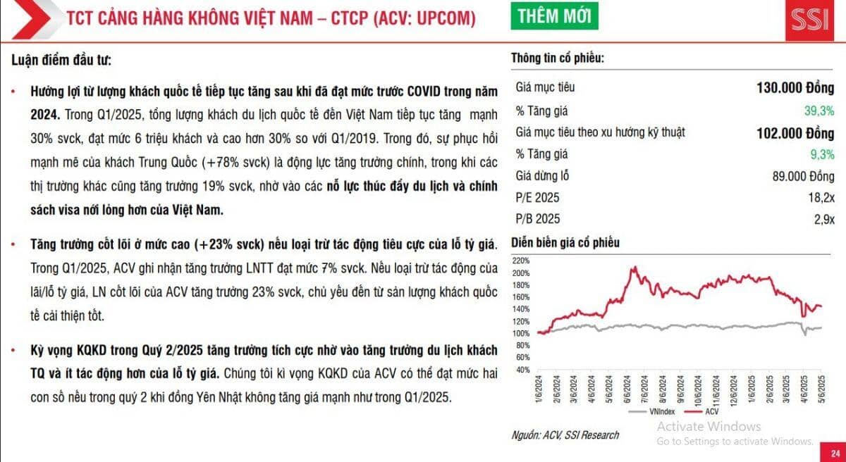 4 cổ phiếu lọt vào mắt xanh của SSI, tiềm năng tăng giá hơn 39%