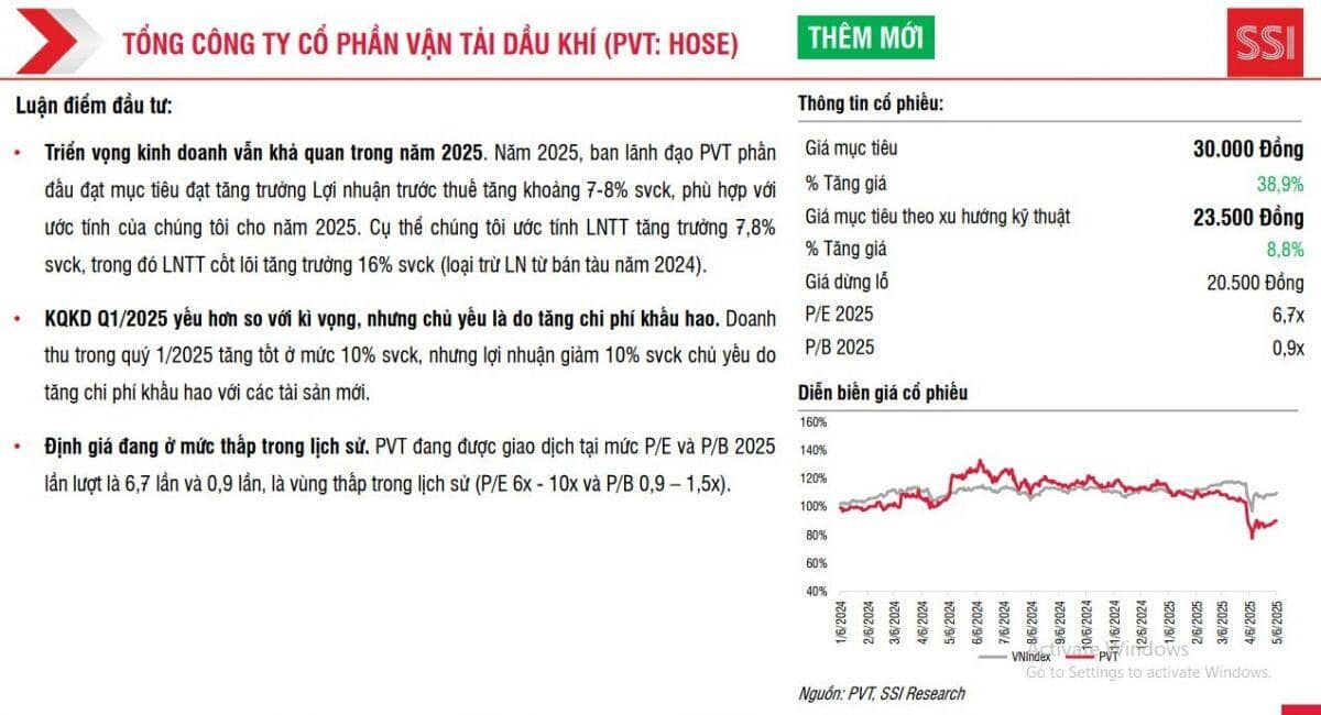 4 cổ phiếu lọt vào mắt xanh của SSI, tiềm năng tăng giá hơn 39%