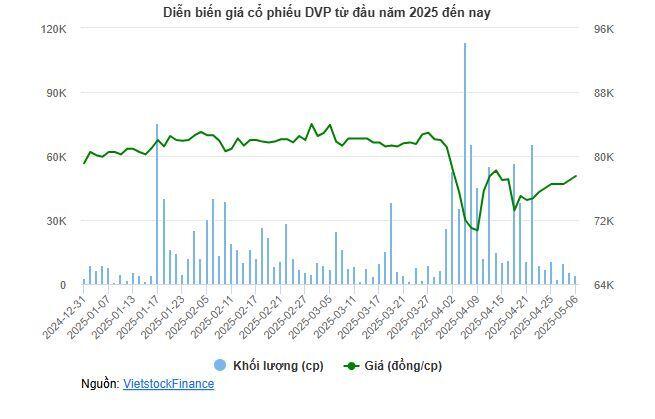 DVP sắp trả cổ tức đợt 2 tỷ lệ 40%, tiến tới mức đỉnh 80% cho năm 2024