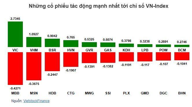 Nhịp đập Thị trường 07/05: Nhóm năng lượng & bất động sản tích cực, VN-Index tiếp tục phục hồi