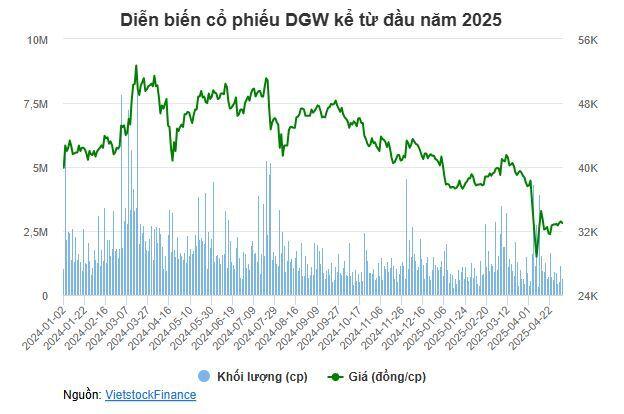 DGW sắp chi 110 tỷ đồng cổ tức trong tháng 6
