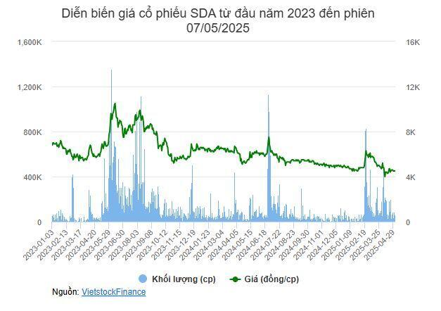 Cổ phiếu SDA bị duy trì diện cảnh báo hơn 2 năm liên tiếp