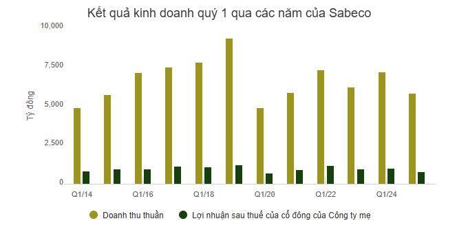 Sabeco chốt quyền chia cổ tức còn lại năm 2024 mức 3,000 đồng/cp