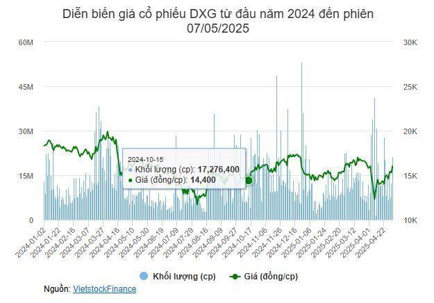 Dragon Capital mua thêm 2.8 triệu cp DXG