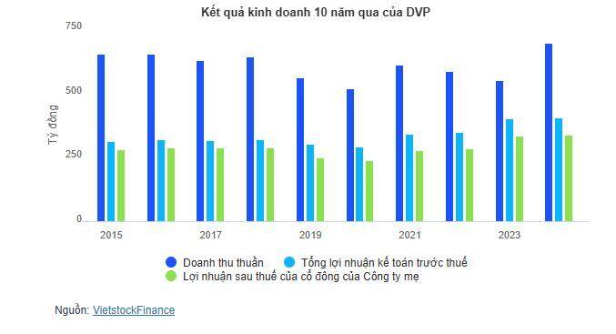 DVP sắp trả cổ tức đợt 2 tỷ lệ 40%, tiến tới mức đỉnh 80% cho năm 2024