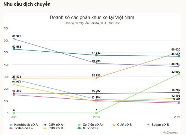 Người Việt dần ít quan tâm xe gầm thấp cỡ nhỏ
