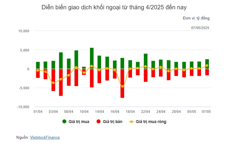 Theo dấu dòng tiền cá mập 07/05: Tự doanh gom FPT, khối ngoại gom cổ phiếu địa ốc