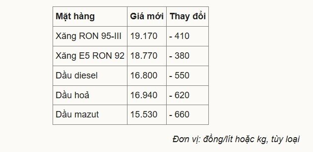 Giá xăng RON 95 về sát 19.000 đồng/lít