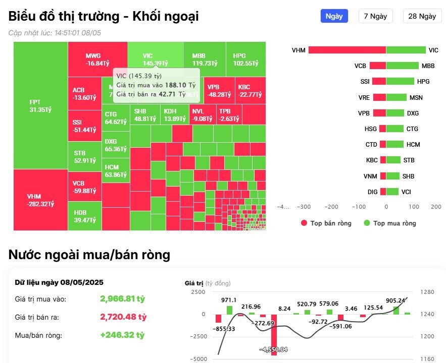 Khối ngoại tiếp đà mua ròng, tung gần 400 tỷ đồng "gom" 3 mã Bluechips