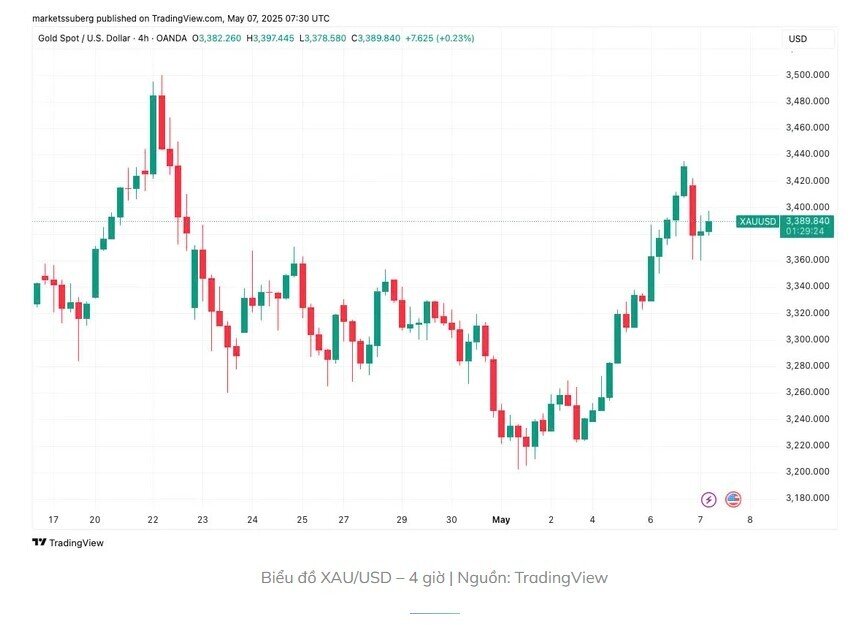 Bitcoin phản ứng như thế nào trước quyết định lãi suất của Fed?