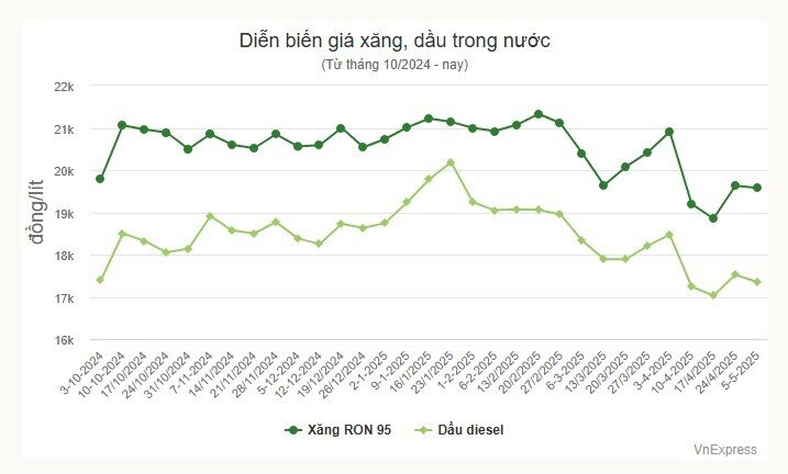 Giá xăng RON 95 về sát 19.000 đồng/lít
