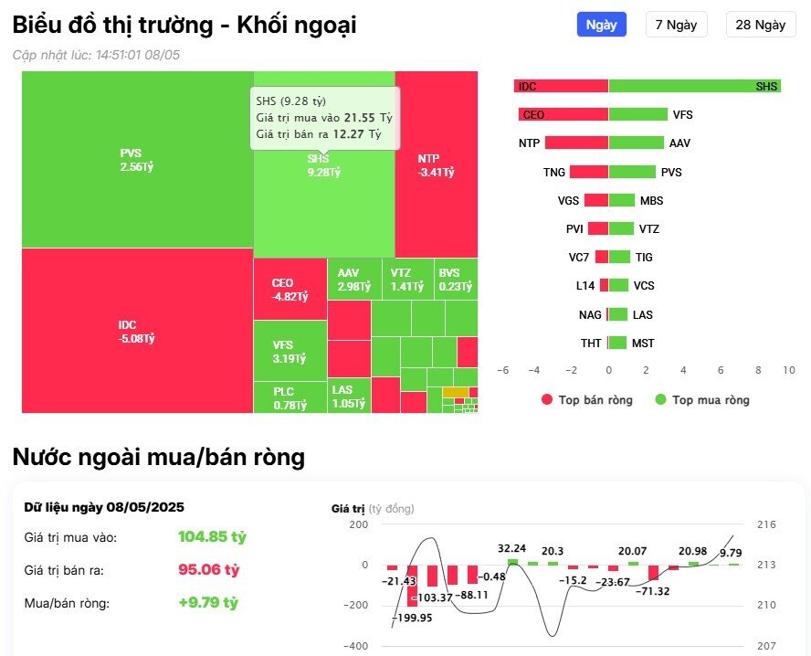 Khối ngoại tiếp đà mua ròng, tung gần 400 tỷ đồng "gom" 3 mã Bluechips