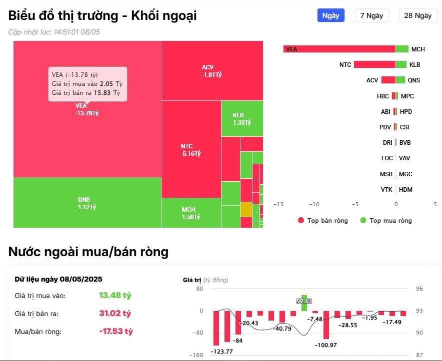Khối ngoại tiếp đà mua ròng, tung gần 400 tỷ đồng "gom" 3 mã Bluechips