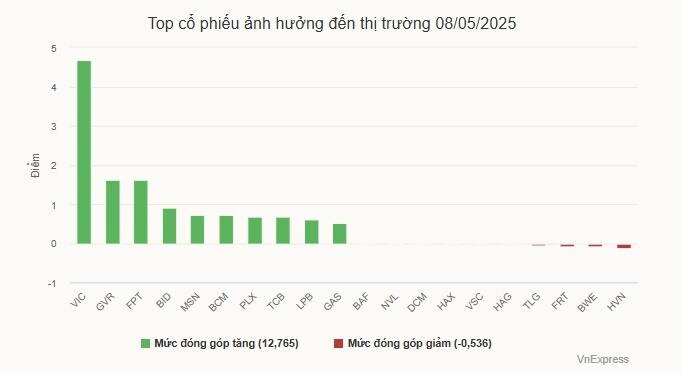 Chứng khoán tăng mạnh nhất gần 1 tháng