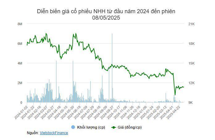 NHH chào bán cổ phiếu thấp hơn 11% thị giá để góp vốn vào công ty con