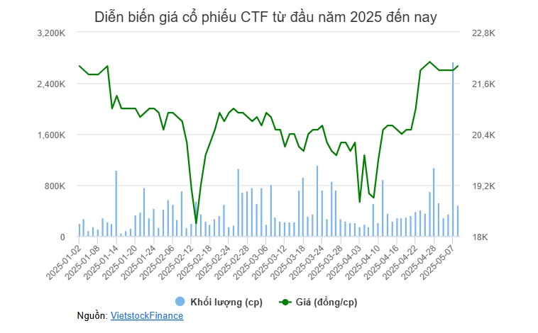 Em gái Chủ tịch CTF đăng ký thoái sạch vốn
