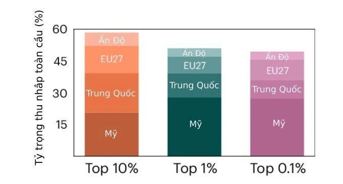 10% người giàu nhất gây ra hai phần ba mức tăng nhiệt toàn cầu