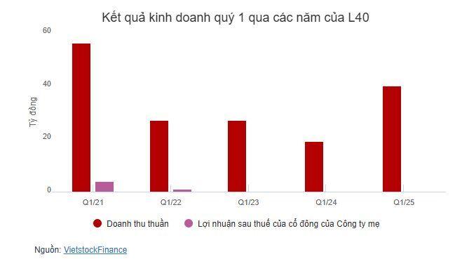 Lãi ròng L40 lao dốc 96% trong quý 1, sau loạt biến động nhân sự cấp cao và cổ đông lớn