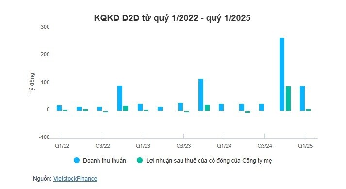 D2D sắp chia cổ tức 2024 bằng tiền, tỷ lệ 84%