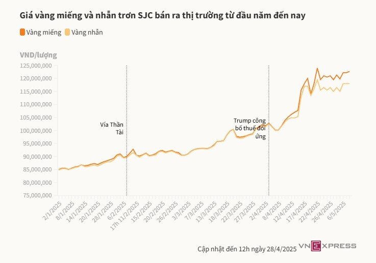 Giá vàng miếng tiến sát mốc 123 triệu đồng một lượng