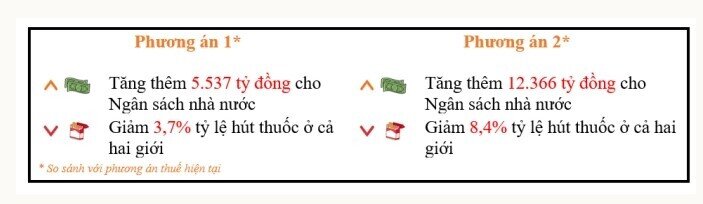 Tăng thuế, giảm hút thuốc lá