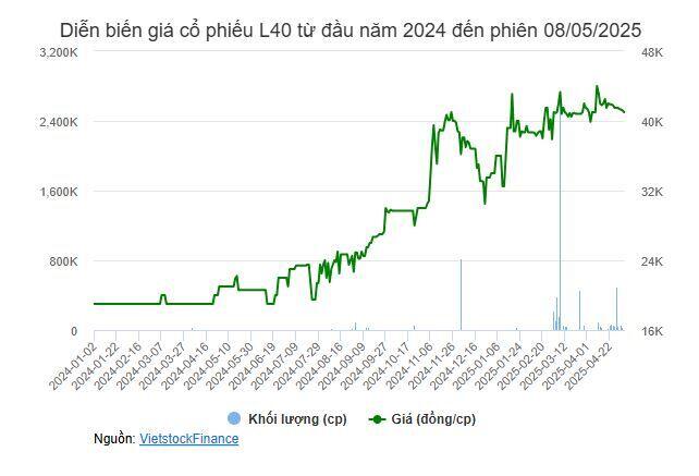 Lãi ròng L40 lao dốc 96% trong quý 1, sau loạt biến động nhân sự cấp cao và cổ đông lớn