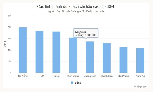Khách đến Đà Nẵng chịu chi nhất dịp 30/4
