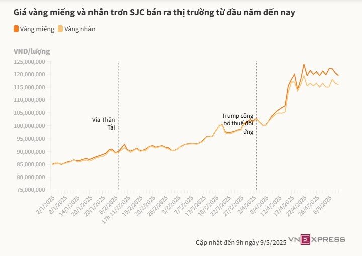 Giá vàng miếng lùi về dưới 120 triệu đồng