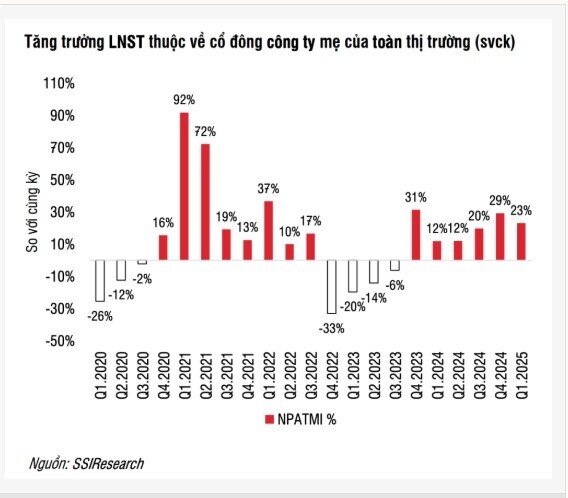 Mặt bằng lợi nhuận doanh nghiệp niêm yết cao nhất kể từ năm 2018