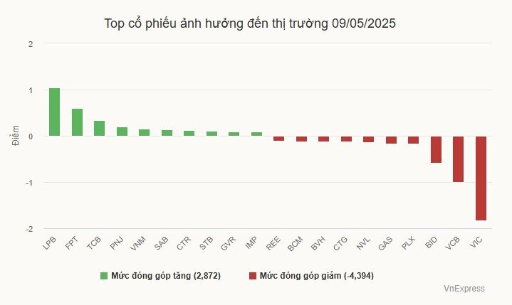 Cổ phiếu bất động sản tạo gánh nặng cho thị trường