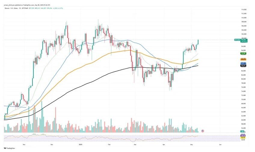 Thị trường tiền số 'tắm máu' 300 triệu USD: Bitcoin tăng vọt lên 100.000 USD
