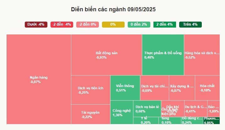 Cổ phiếu bất động sản tạo gánh nặng cho thị trường