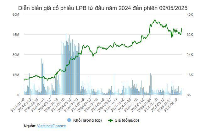 LPBank sắp chi hơn 7,400 tỷ trả cổ tức 2024
