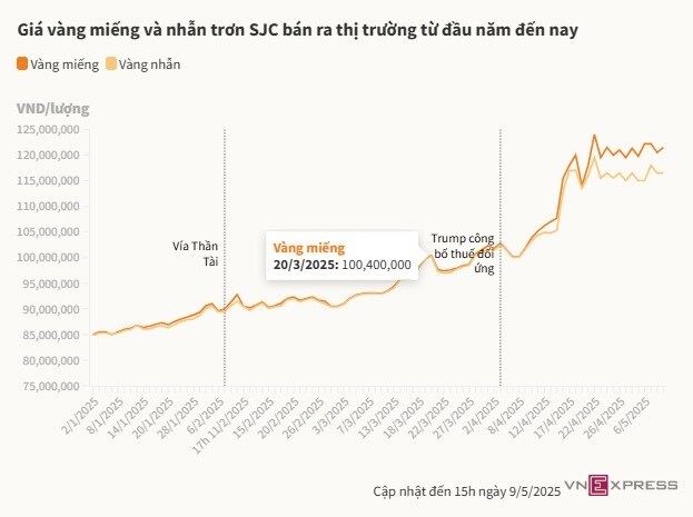 Mỗi lượng vàng miếng quay đầu tăng 2 triệu đồng