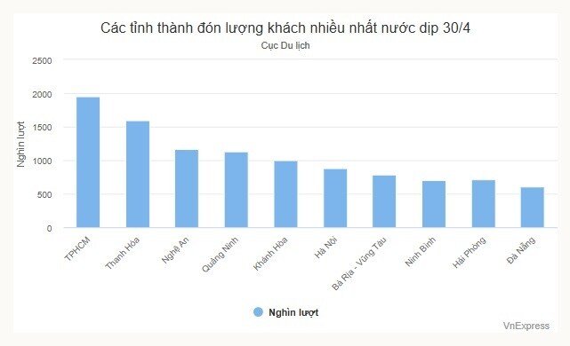 Khách đến Đà Nẵng chịu chi nhất dịp 30/4
