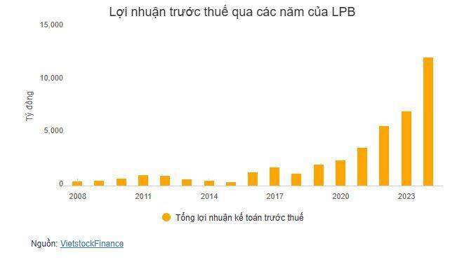 LPBank sắp chi hơn 7,400 tỷ trả cổ tức 2024