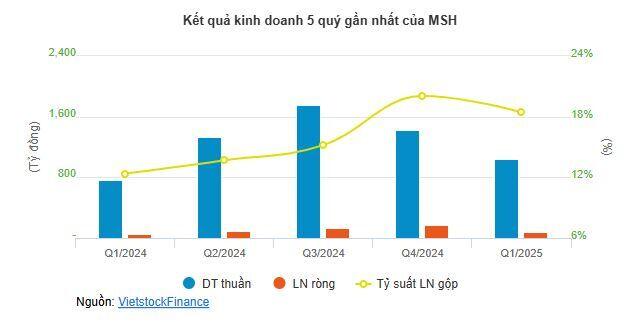 MSH phát hành 37.5 triệu cp thưởng, giữ nguyên kế hoạch lãi kỷ lục bất chấp áp lực thuế Mỹ