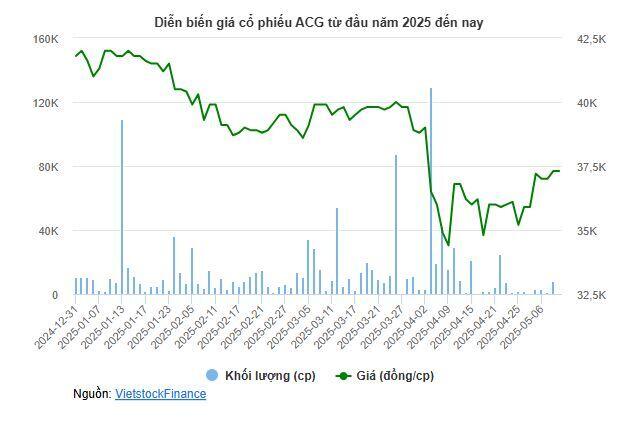 ACG thoái bớt vốn Thắng Lợi Homes, dự kiến lãi hơn 65%