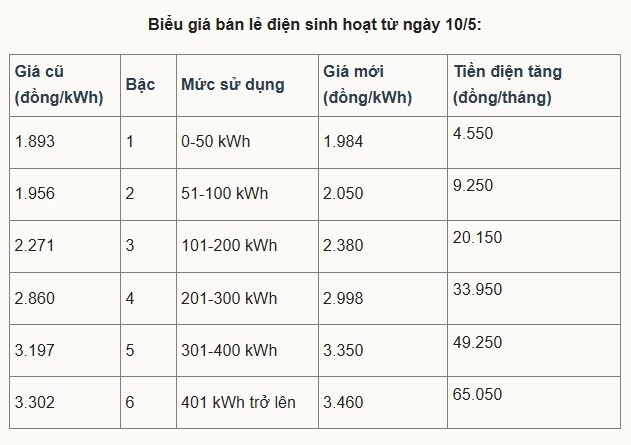 Giá điện tăng 4,8% lên hơn 2.200 đồng một kWh từ ngày mai