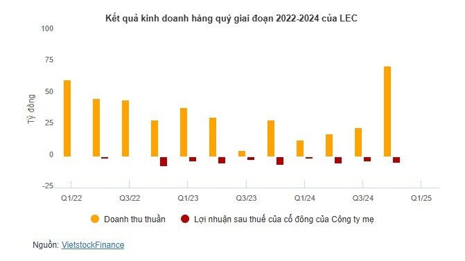 LEC trở lại giao dịch trên UPCoM từ 13/05 với giá tham chiếu 5,700 đồng/cp